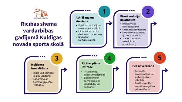 Ricibas shema vardarbibas gadijuma Kuldigas novada sporta skola4